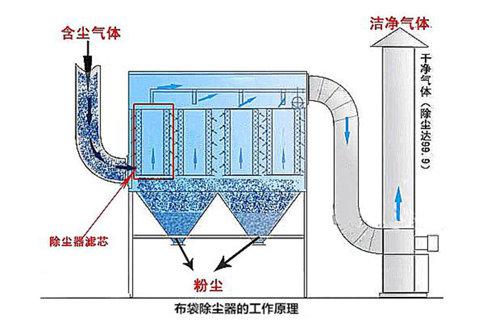 布袋除尘器